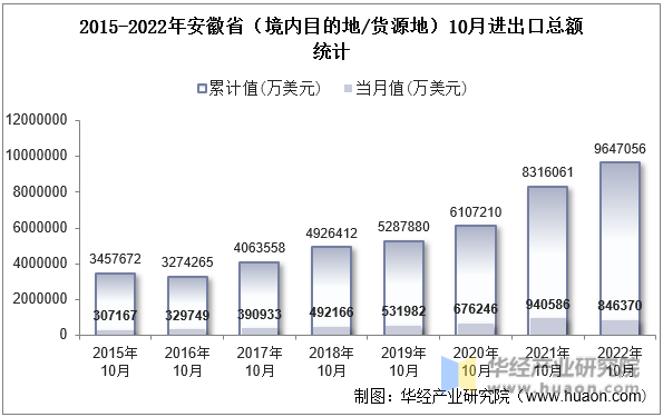 2015-2022年安徽省（境内目的地/货源地）10月进出口总额统计