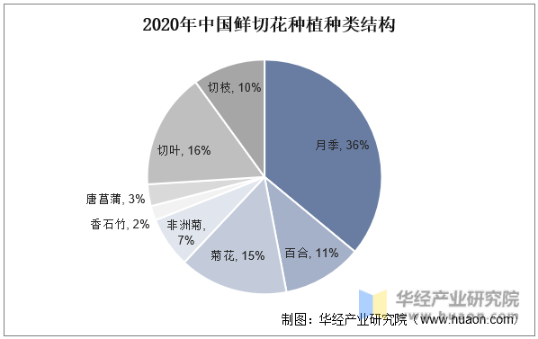 2020年中国鲜切花种植种类结构