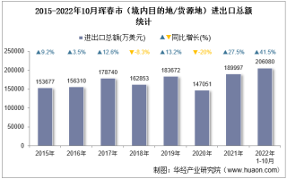 2022年10月珲春市（境内目的地/货源地）进出口总额及进出口差额统计分析
