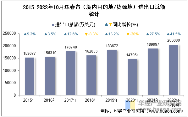 2015-2022年10月珲春市（境内目的地/货源地）进出口总额统计