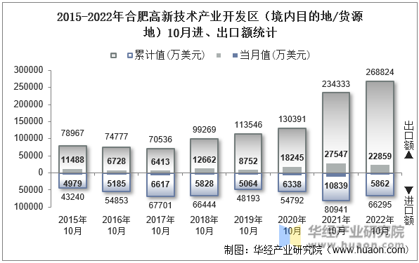 2015-2022年合肥高新技术产业开发区（境内目的地/货源地）10月进、出口额统计