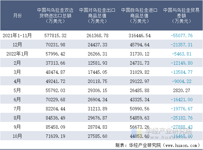 2021-2022年10月中国与乌拉圭双边货物进出口额月度统计表