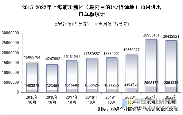 2015-2022年上海浦东新区（境内目的地/货源地）10月进出口总额统计