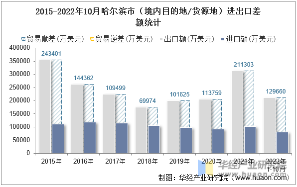 2015-2022年10月哈尔滨市（境内目的地/货源地）进出口差额统计