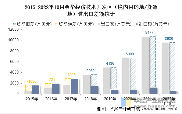 2015-2022年10月金华经济技术开发区（境内目的地/货源地）进出口差额统计