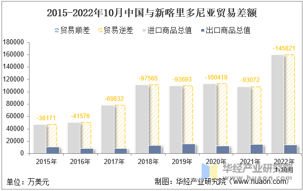 2015-2022年10月中国与新喀里多尼亚贸易差额