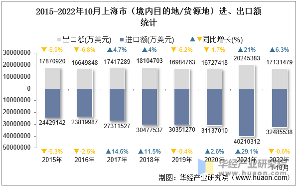 2015-2022年10月上海市（境内目的地/货源地）进、出口额统计