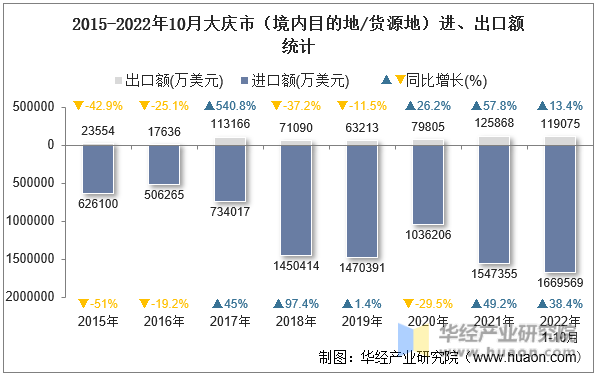 2015-2022年10月大庆市（境内目的地/货源地）进、出口额统计