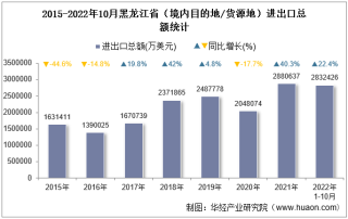 2022年10月黑龙江省（境内目的地/货源地）进出口总额及进出口差额统计分析