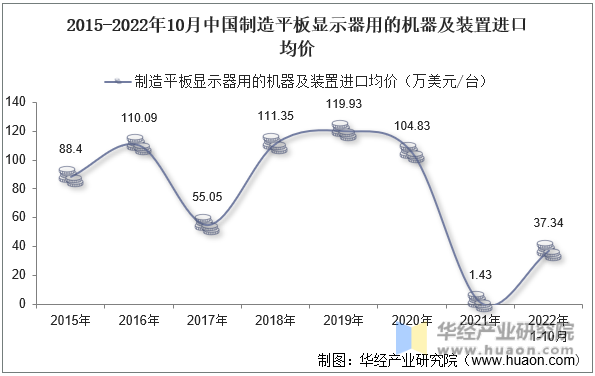 2015-2022年10月中国制造平板显示器用的机器及装置进口均价