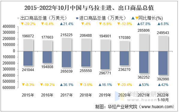 2015-2022年10月中国与乌拉圭进、出口商品总值