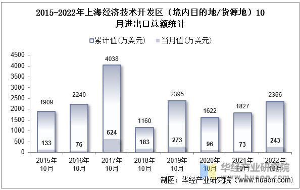 2015-2022年上海经济技术开发区（境内目的地/货源地）10月进出口总额统计