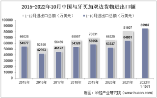2022年10月中国与牙买加双边贸易额与贸易差额统计