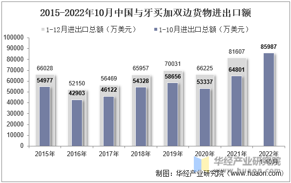 2015-2022年10月中国与牙买加双边货物进出口额