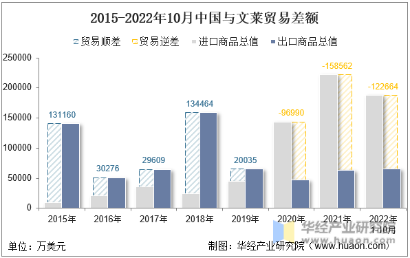 2015-2022年10月中国与文莱贸易差额