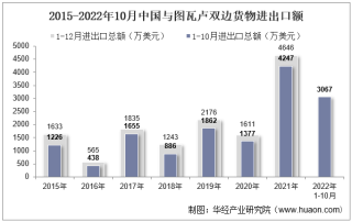 2022年10月中国与图瓦卢双边贸易额与贸易差额统计
