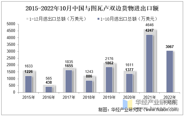 2015-2022年10月中国与图瓦卢双边货物进出口额
