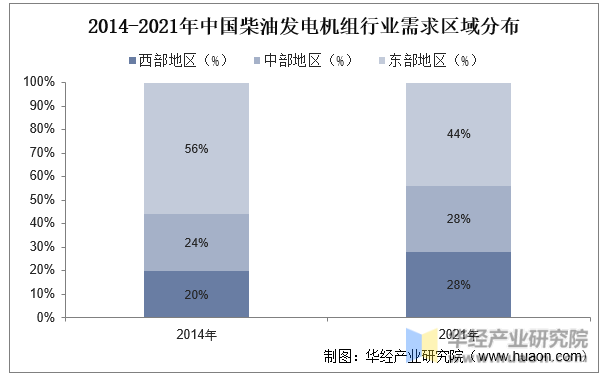 2014-2021年中国柴油发电机组行业需求区域分布