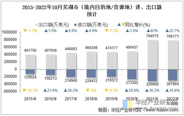 2015-2022年10月芜湖市（境内目的地/货源地）进、出口额统计