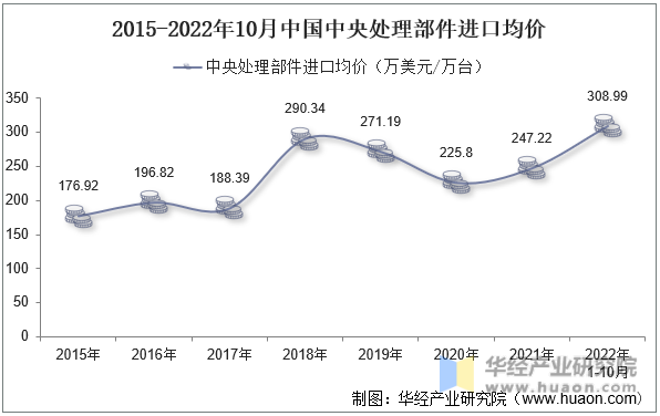 2015-2022年10月中国中央处理部件进口均价
