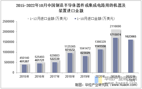 2015-2022年10月中国制造半导体器件或集成电路用的机器及装置进口金额