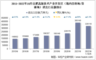 2022年10月合肥高新技术产业开发区（境内目的地/货源地）进出口总额及进出口差额统计分析