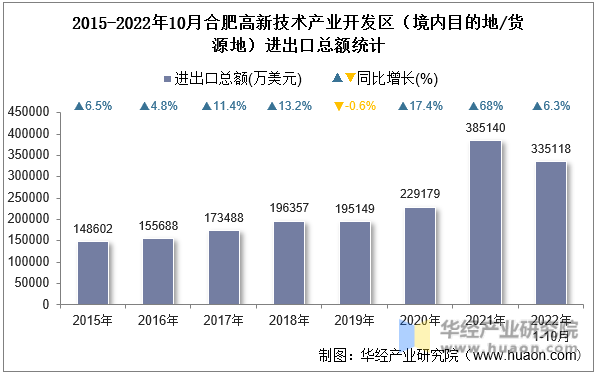 2015-2022年10月合肥高新技术产业开发区（境内目的地/货源地）进出口总额统计