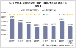 2022年10月哈尔滨市（境内目的地/货源地）进出口总额及进出口差额统计分析
