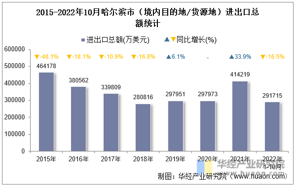 2015-2022年10月哈尔滨市（境内目的地/货源地）进出口总额统计