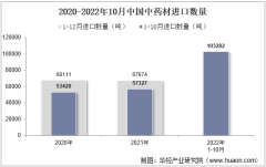 2022年10月中国中药材进口数量、进口金额及进口均价统计分析