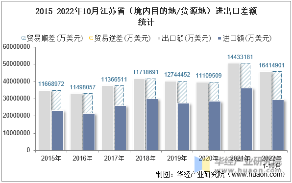 2015-2022年10月江苏省（境内目的地/货源地）进出口差额统计