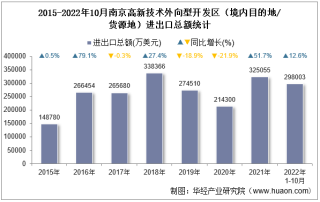 2022年10月南京高新技术外向型开发区（境内目的地/货源地）进出口总额及进出口差额统计分析