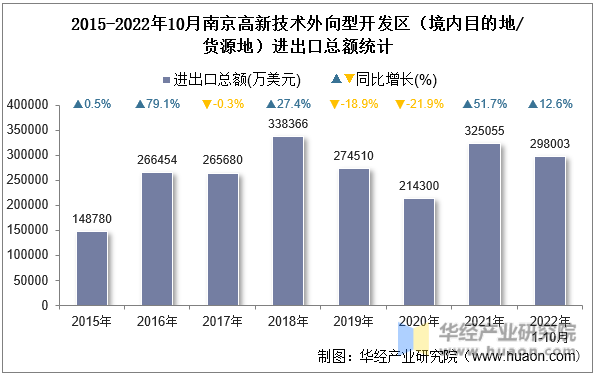 2015-2022年10月南京高新技术外向型开发区（境内目的地/货源地）进出口总额统计
