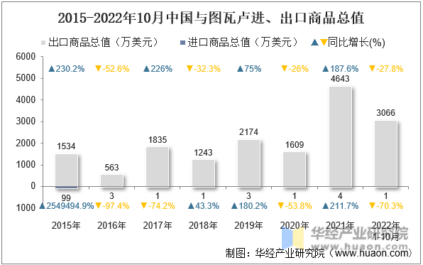 2015-2022年10月中国与图瓦卢进、出口商品总值