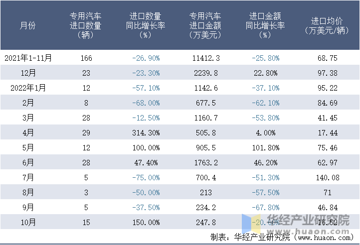 2021-2022年10月中国专用汽车进口情况统计表