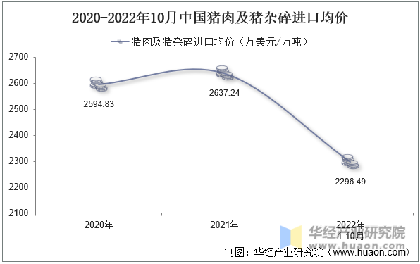 2020-2022年10月中国猪肉及猪杂碎进口均价