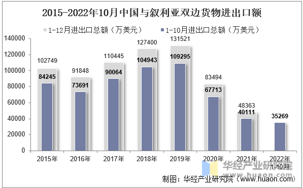 2015-2022年10月中国与叙利亚双边货物进出口额