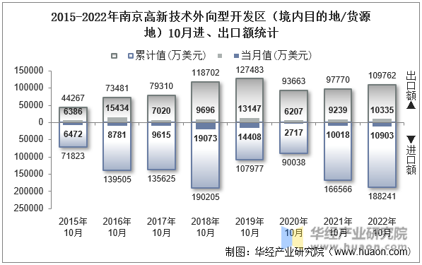 2015-2022年南京高新技术外向型开发区（境内目的地/货源地）10月进、出口额统计