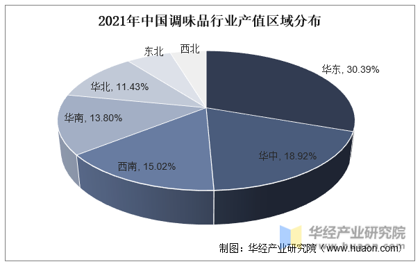 2021年中国调味品行业产值区域分布