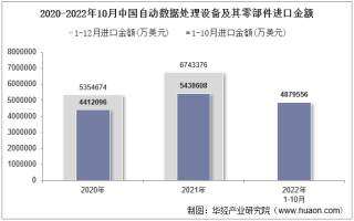 2022年10月中国自动数据处理设备及其零部件进口金额统计分析