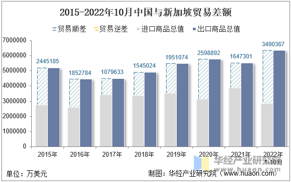 2015-2022年10月中国与新加坡贸易差额