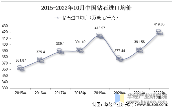 2015-2022年10月中国钻石进口均价