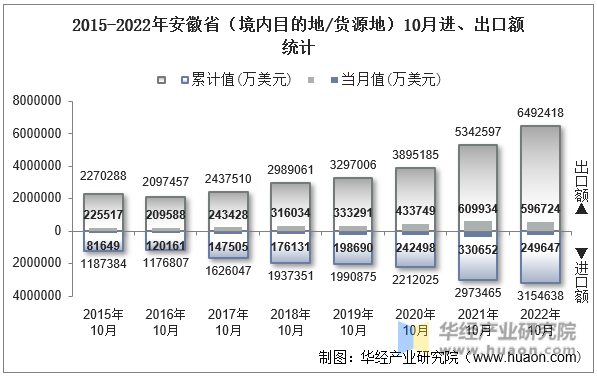 2015-2022年安徽省（境内目的地/货源地）10月进、出口额统计