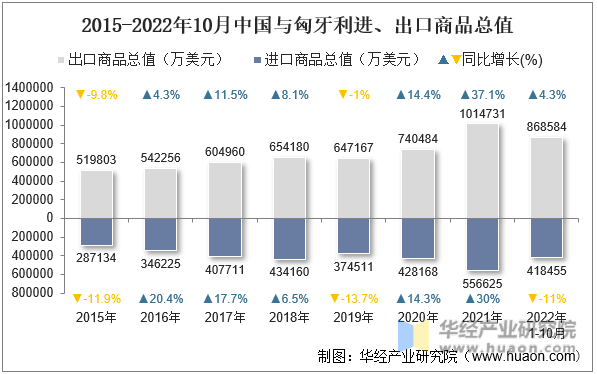 2015-2022年10月中国与匈牙利进、出口商品总值