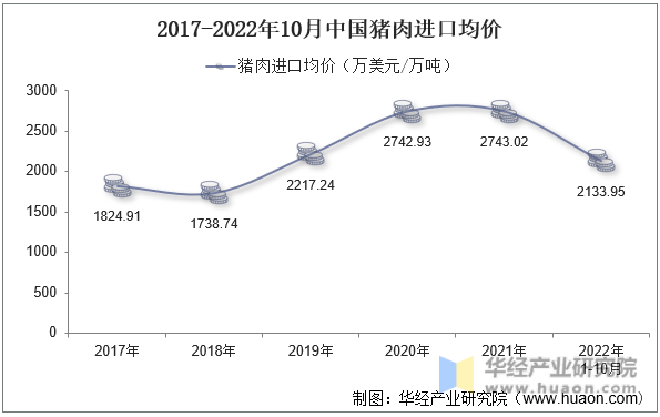2017-2022年10月中国猪肉进口均价