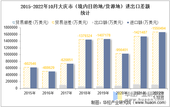 2015-2022年10月大庆市（境内目的地/货源地）进出口差额统计