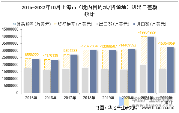 2015-2022年10月上海市（境内目的地/货源地）进出口差额统计