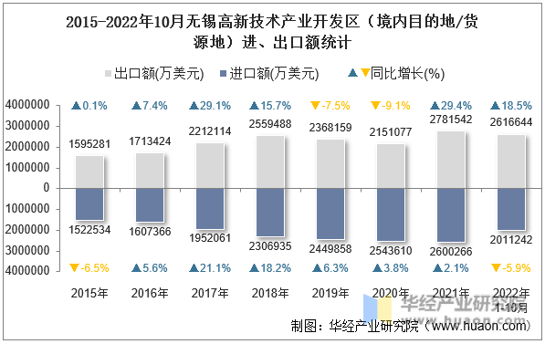 2015-2022年10月无锡高新技术产业开发区（境内目的地/货源地）进、出口额统计