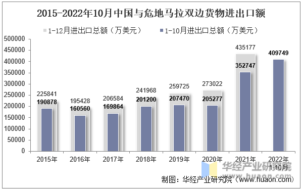 2015-2022年10月中国与危地马拉双边货物进出口额