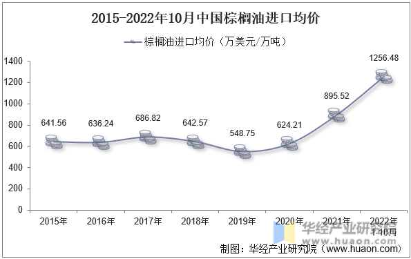 2015-2022年10月中国棕榈油进口均价